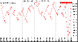 Milwaukee Weather Solar Radiation<br>Daily