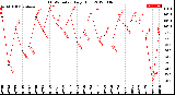 Milwaukee Weather THSW Index<br>Daily High