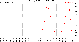 Milwaukee Weather Wind Speed<br>Average<br>(24 Hours)