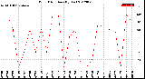 Milwaukee Weather Wind Direction<br>(By Day)