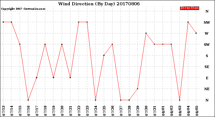 Milwaukee Weather Wind Direction<br>(By Day)