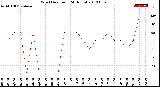 Milwaukee Weather Wind Direction<br>(24 Hours)