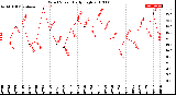 Milwaukee Weather Wind Speed<br>Daily High