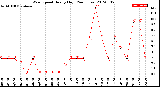 Milwaukee Weather Wind Speed<br>Hourly High<br>(24 Hours)