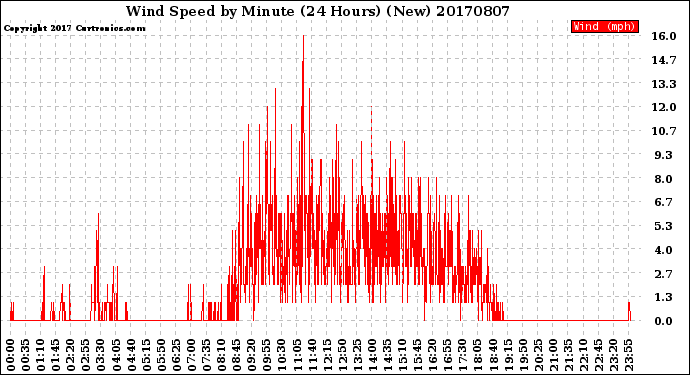 Milwaukee Weather Wind Speed<br>by Minute<br>(24 Hours) (New)