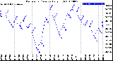 Milwaukee Weather Barometric Pressure<br>Daily High