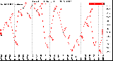 Milwaukee Weather Dew Point<br>Daily High