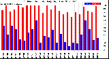 Milwaukee Weather Outdoor Humidity<br>Daily High/Low