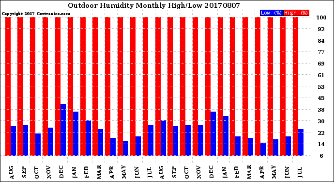 Milwaukee Weather Outdoor Humidity<br>Monthly High/Low