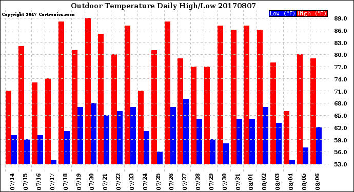 Milwaukee Weather Outdoor Temperature<br>Daily High/Low