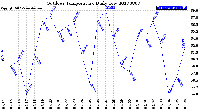 Milwaukee Weather Outdoor Temperature<br>Daily Low