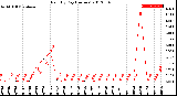 Milwaukee Weather Rain<br>By Day<br>(Inches)