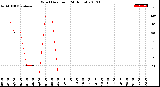 Milwaukee Weather Wind Direction<br>(24 Hours)