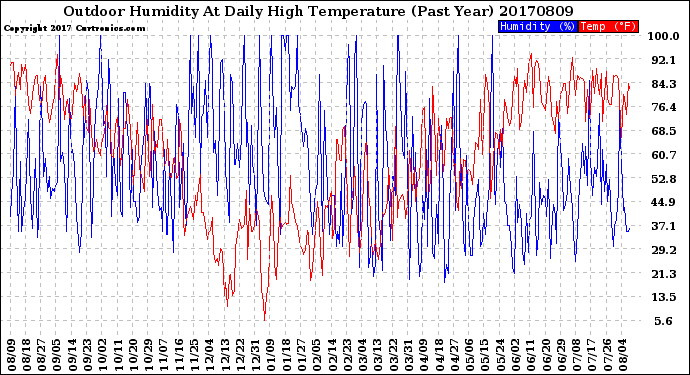 Milwaukee Weather Outdoor Humidity<br>At Daily High<br>Temperature<br>(Past Year)