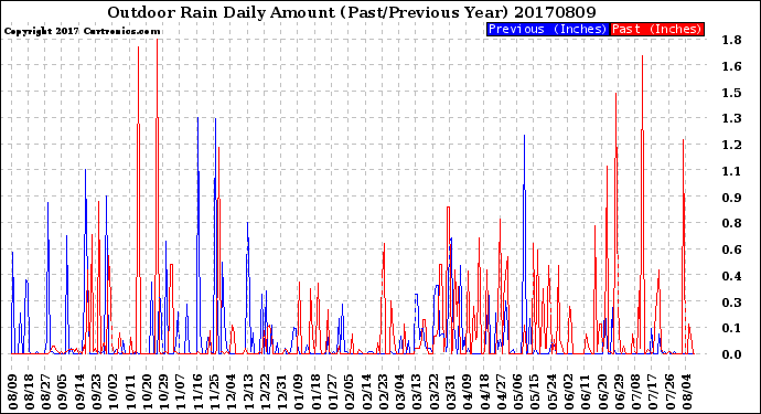 Milwaukee Weather Outdoor Rain<br>Daily Amount<br>(Past/Previous Year)