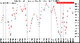 Milwaukee Weather Solar Radiation<br>Avg per Day W/m2/minute