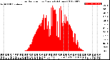 Milwaukee Weather Solar Radiation<br>per Minute<br>(24 Hours)