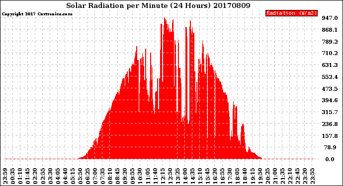 Milwaukee Weather Solar Radiation<br>per Minute<br>(24 Hours)