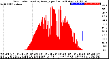 Milwaukee Weather Solar Radiation<br>& Day Average<br>per Minute<br>(Today)