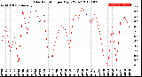 Milwaukee Weather Solar Radiation<br>per Day KW/m2