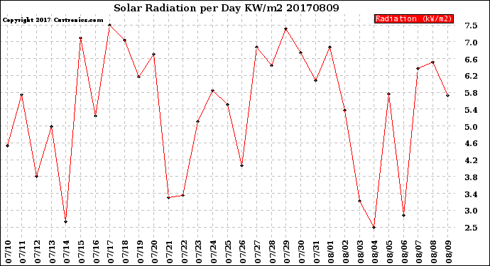 Milwaukee Weather Solar Radiation<br>per Day KW/m2