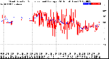 Milwaukee Weather Wind Direction<br>Normalized and Average<br>(24 Hours) (New)