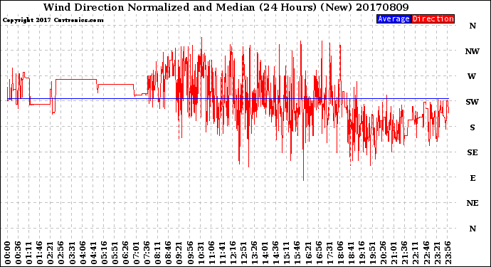 Milwaukee Weather Wind Direction<br>Normalized and Median<br>(24 Hours) (New)