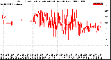 Milwaukee Weather Wind Direction<br>Normalized<br>(24 Hours) (New)