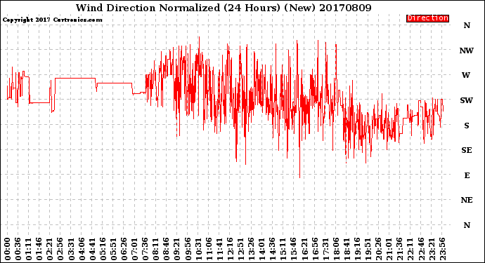 Milwaukee Weather Wind Direction<br>Normalized<br>(24 Hours) (New)