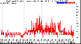 Milwaukee Weather Wind Speed<br>Actual and Average<br>by Minute<br>(24 Hours) (New)