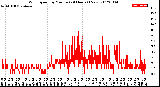 Milwaukee Weather Wind Speed<br>by Minute<br>(24 Hours) (New)