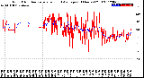 Milwaukee Weather Wind Direction<br>Normalized and Average<br>(24 Hours) (Old)