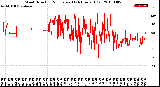 Milwaukee Weather Wind Direction<br>Normalized<br>(24 Hours) (Old)