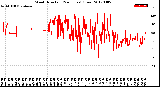 Milwaukee Weather Wind Direction<br>(24 Hours) (Raw)