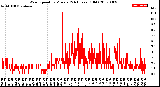 Milwaukee Weather Wind Speed<br>by Minute<br>(24 Hours) (Old)