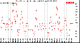 Milwaukee Weather Wind Speed<br>by Minute mph<br>(1 Hour)