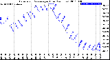 Milwaukee Weather Barometric Pressure<br>per Hour<br>(24 Hours)