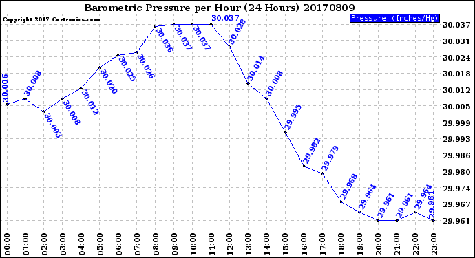 Milwaukee Weather Barometric Pressure<br>per Hour<br>(24 Hours)