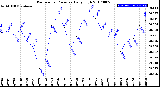 Milwaukee Weather Barometric Pressure<br>Daily High