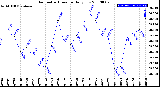 Milwaukee Weather Barometric Pressure<br>Daily Low