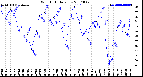 Milwaukee Weather Wind Chill<br>Daily Low