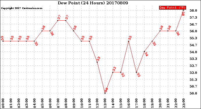 Milwaukee Weather Dew Point<br>(24 Hours)