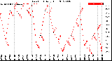 Milwaukee Weather Dew Point<br>Daily High