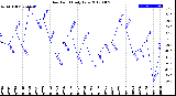 Milwaukee Weather Dew Point<br>Daily Low