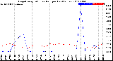 Milwaukee Weather Evapotranspiration<br>vs Rain per Day<br>(Inches)