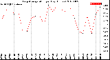 Milwaukee Weather Evapotranspiration<br>per Day (Inches)