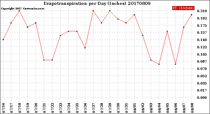 Milwaukee Weather Evapotranspiration<br>per Day (Inches)