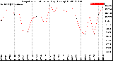 Milwaukee Weather Evapotranspiration<br>per Day (Ozs sq/ft)