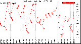 Milwaukee Weather Heat Index<br>Daily High