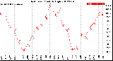 Milwaukee Weather Heat Index<br>Monthly High